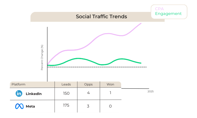 social-and-search-ads-do-not-support-the-hyper-growth-model-in-the-b2b-space